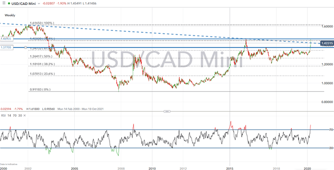 Canadian Dollar Forecast: Key USD/CAD Levels To Watch, Significant ...