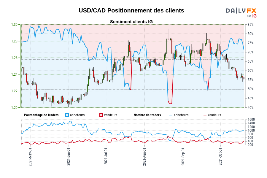 USD/CAD Positionnement des clients
