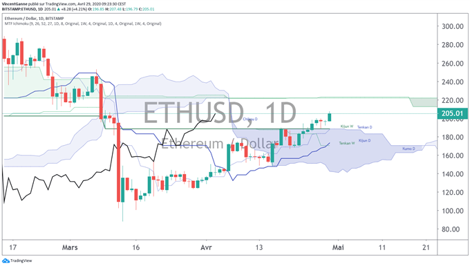 BTC & ETH : les objectifs de cours à horizon 12 mai (halving du Bitcoin)