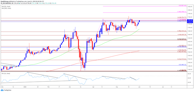 Image of gold price daily chart