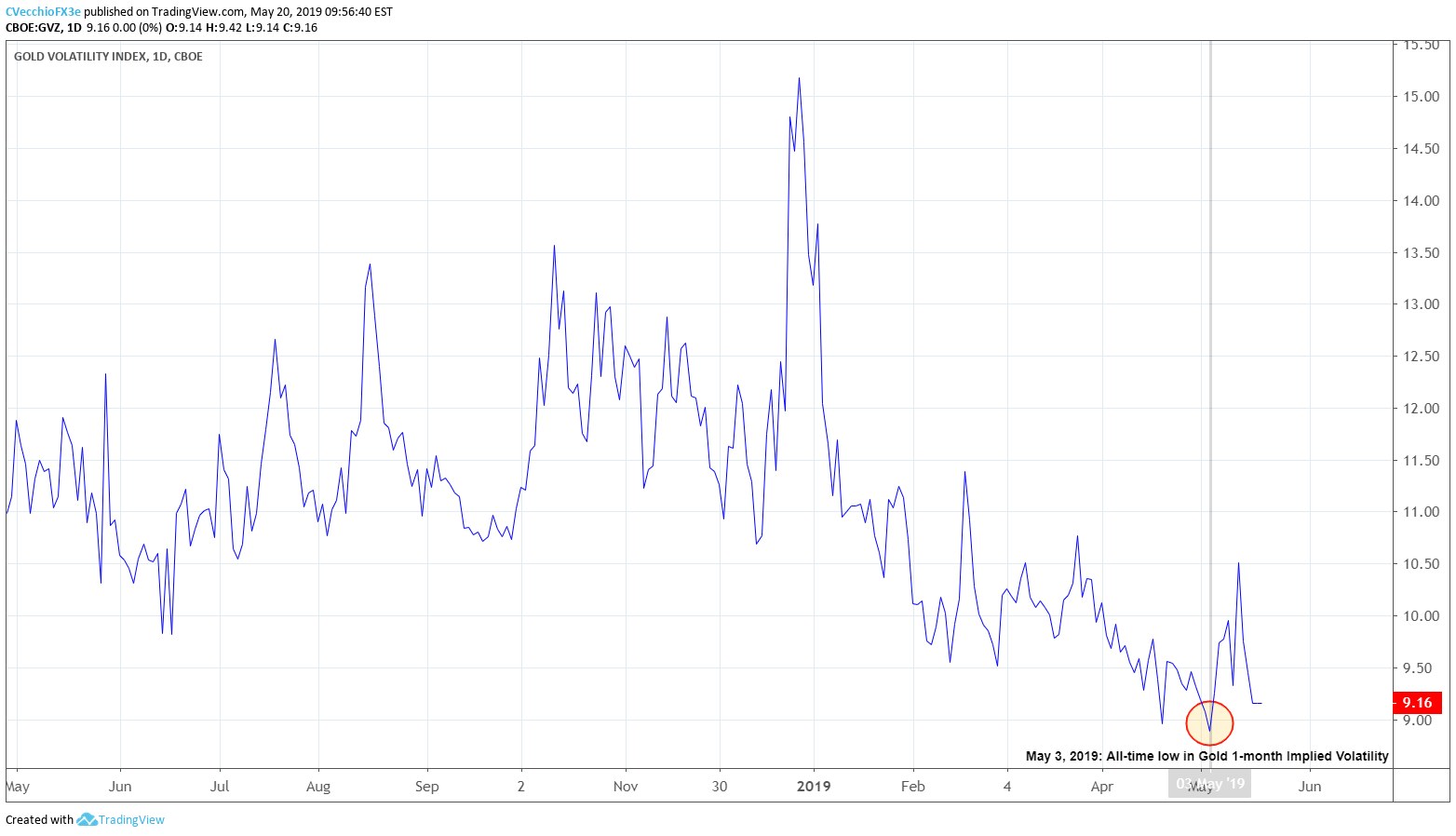 gold volatility, gold volatility technical analysis, gold volatility chart, gold volatility forecast, gvz, gvz chart