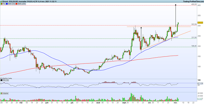 Bourse : records pour les indices – Elrond : en route vers de nouveaux records