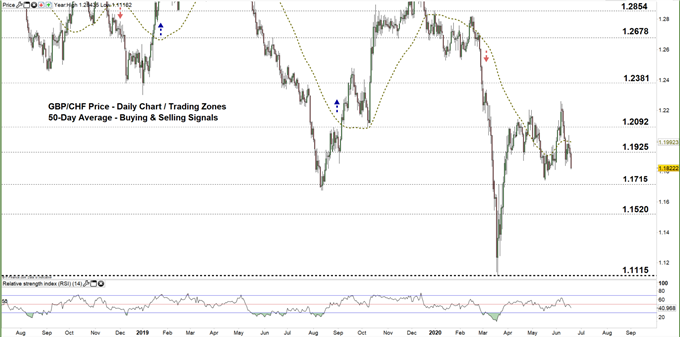 GBPCHF daily price chart zoomed out 18-06-20
