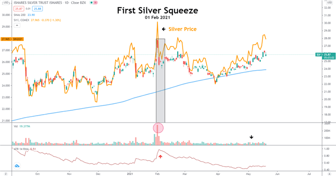 Silver squeeze 1 Feb 2021 chart