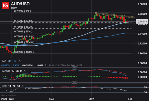 AUDUSD Price Chart Australian Dollar to US Dollar Technical Forecast