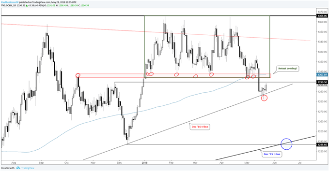 Gold daily chart, caught between bottom of range and 2016 trend-line