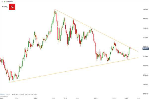 EUR/USD Price Analysis: NFP data Pushes EURUSD Closer to Key Support