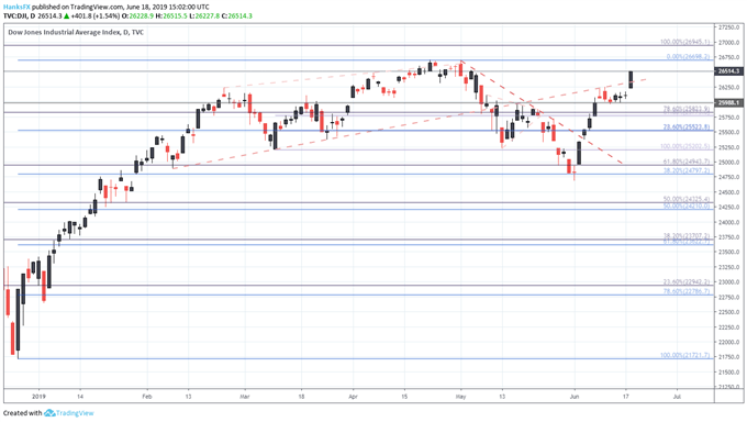 dow jones price chart 