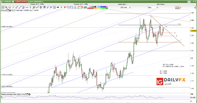 EUR/USD prices daily chart descending tringle