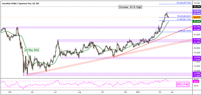 CAD/JPY