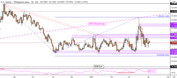 USD/PHP Daily Chart
