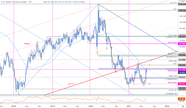 US Dollar Recovery Back at Make-or-Break Resistance – Q3 Top Trading Opportunities