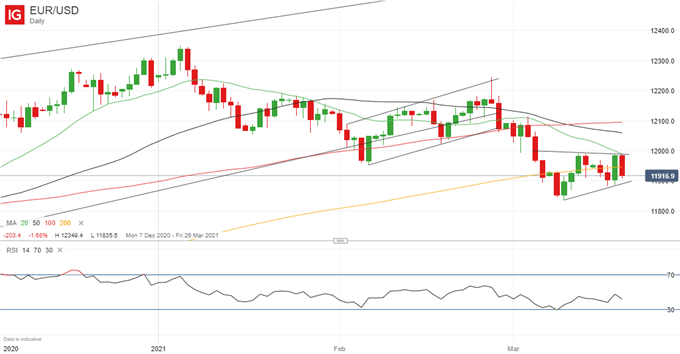 EUR/USD Chart