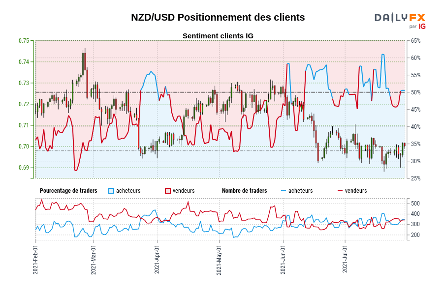 NZD/USD Positionnement des clients