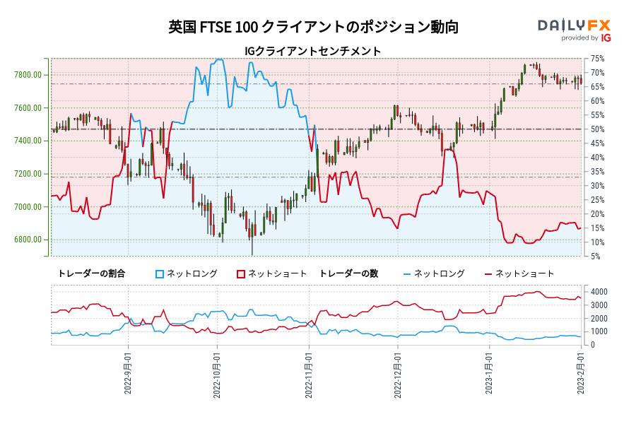 英国 FTSE 100 クライアントのポジション動向
