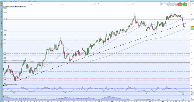 British Pound (GBP/USD) Breaks Supportive Trendline Ahead of Bank of England (BoE) Meeting