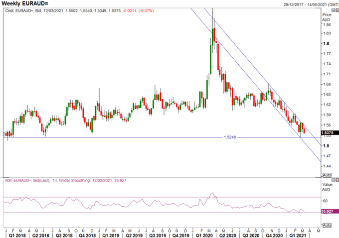 Australian Dollar Forecast: Key AUD/USD, EUR/AUD Levels to Watch