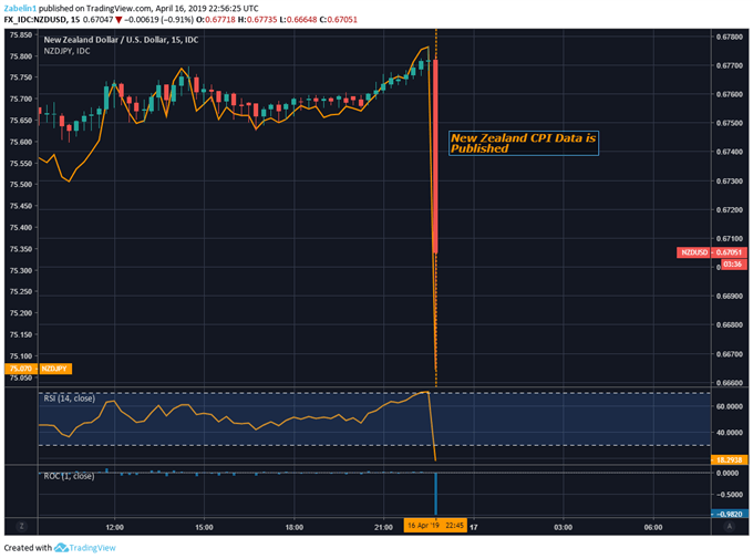 Chart Showing NZD/USD NZD/JPY