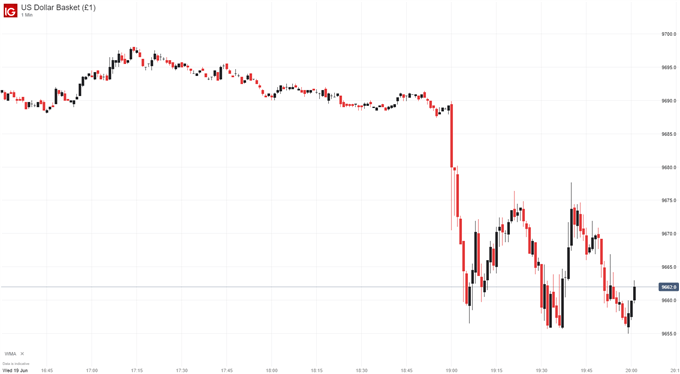 us dollar price chart after fed meeting