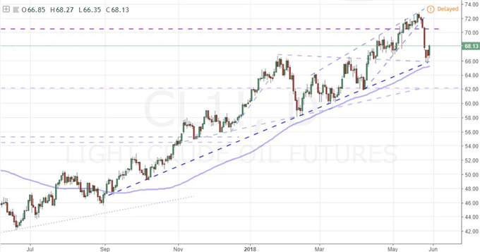 Rebounds in Risk Trends and EUR/USD That Should Be Questioned