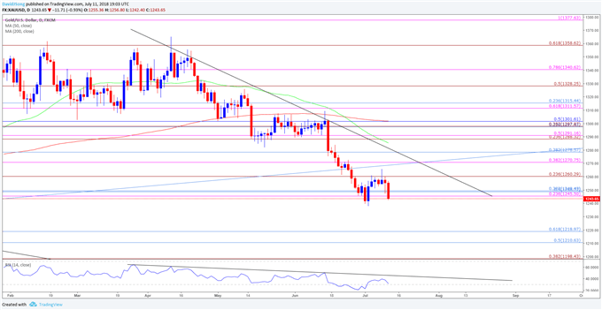 Image of gold daily chart