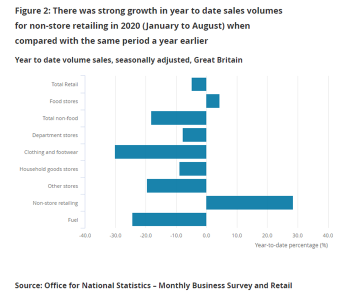 British Pound (GBP) Latest: Brexit Trade Talk, New Lockdowns and UK Retail Sales Data