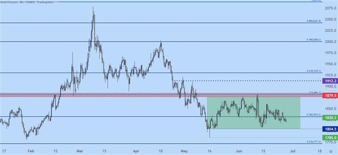 gold eight hour chart