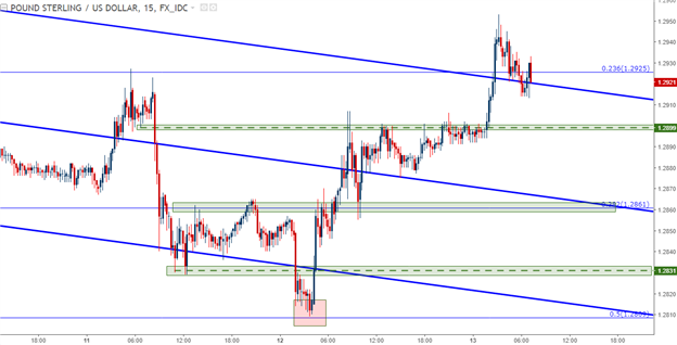 Technische Analyse GBP/USD: Bullischer Ausbruch aus der Flaggen-Formation