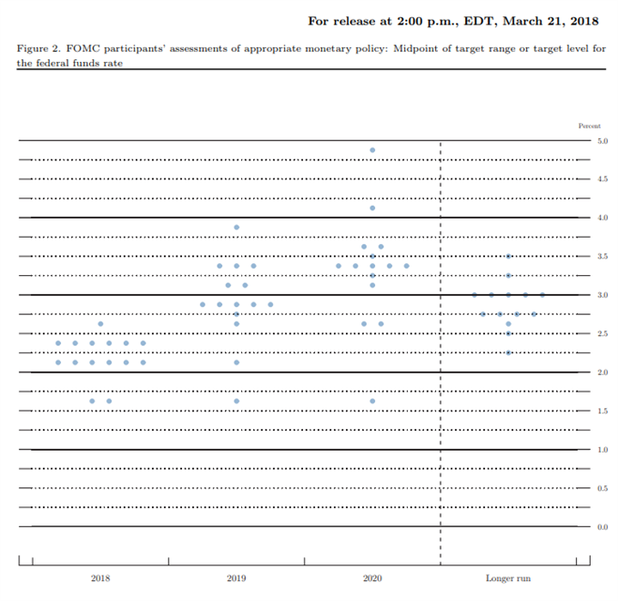 Image of Fed interest rate forecast