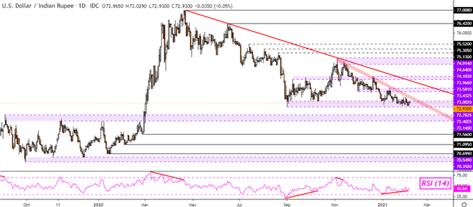 Indian Rupee Gains, Nifty 50 Weakens on RBI Rate Hold. USD/INR Eyeing Support