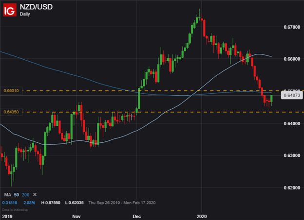 NZDUSD Price Chart New Zealand Dollar