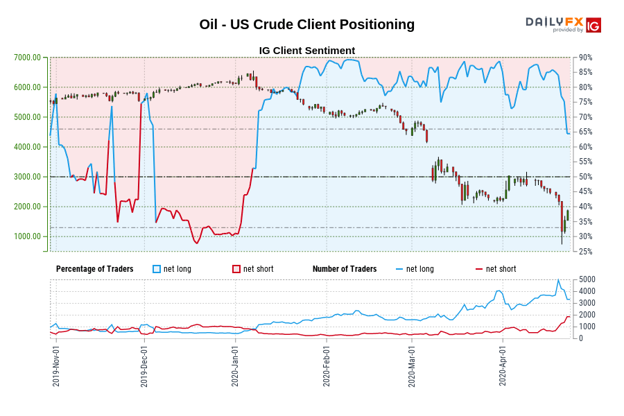 Oil - Positioning of US Crude Clients USA