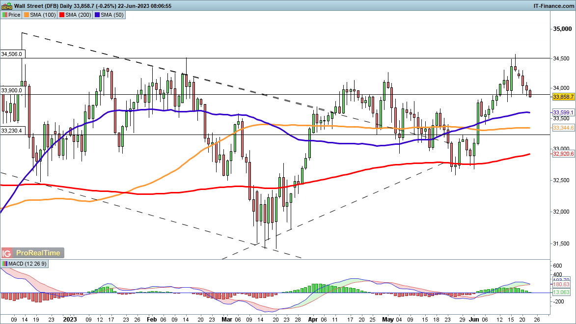 Dow, Nasdaq 100 and Nikkei come under pressure following hawkish Powell  testimony