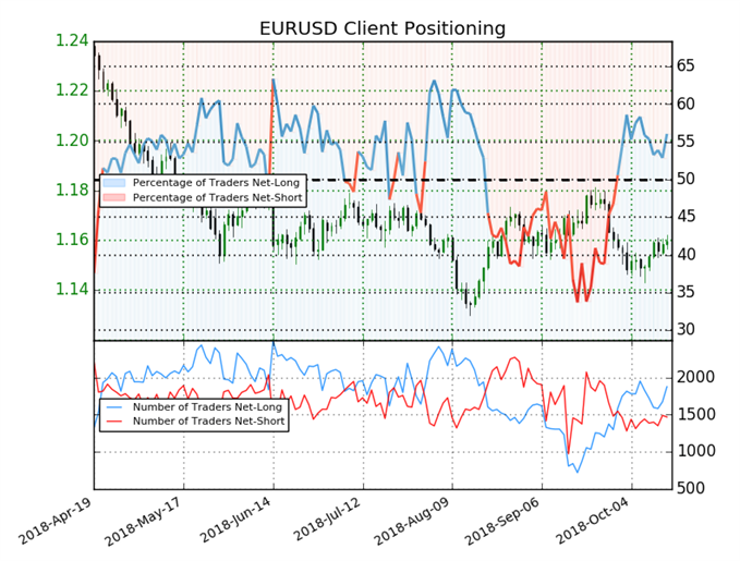 EUR/USD sentiment indicator on daily chart