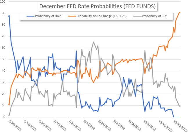 FOMC Rate Cut Expectations
