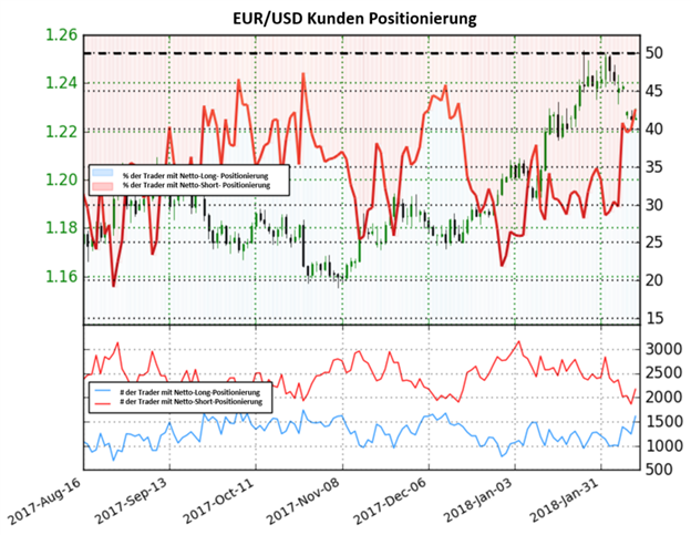 EUR/USD: Könnte weiter fallen, obwohl Anleger weiter Netto-Short positioniert sind