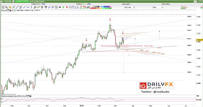 XAUUSD prices daily chart