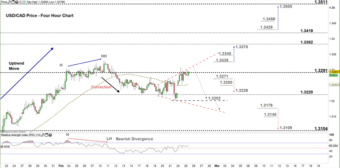 usdcad four hour price chart 25-02-20