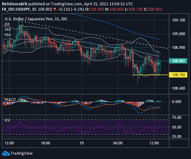 USDJPY Price Chart US Dollar Outlook