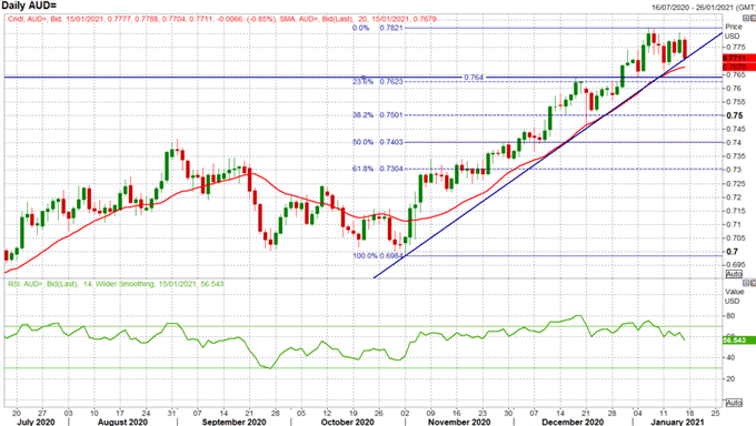 US Dollar and Japanese Yen in Demand, AUD Weak as Markets Sour - US Market Open