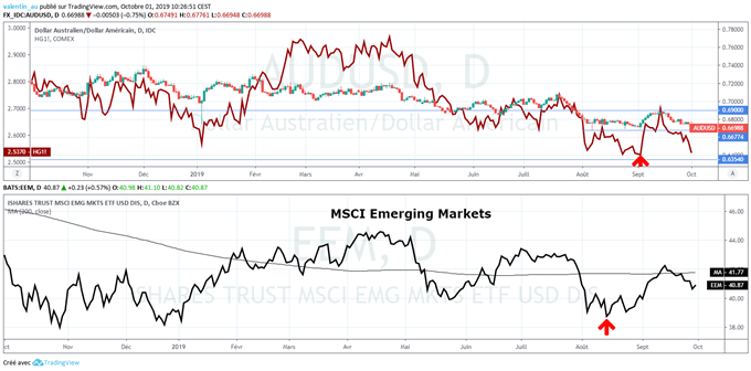 tendance baissière de l’AUD/USD, cuivre et marchés émergents