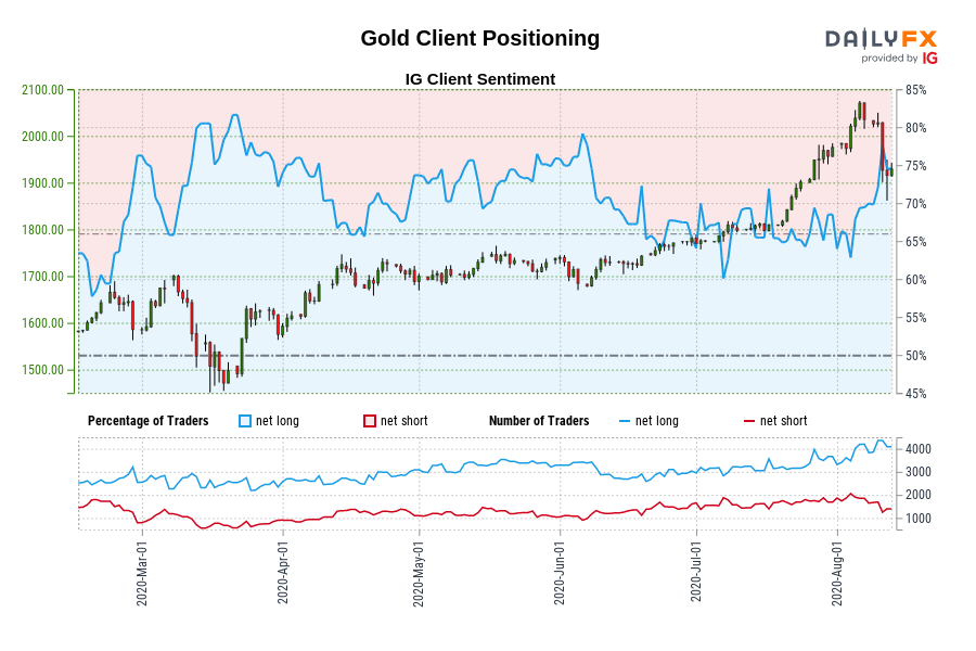 Gold Client Positioning