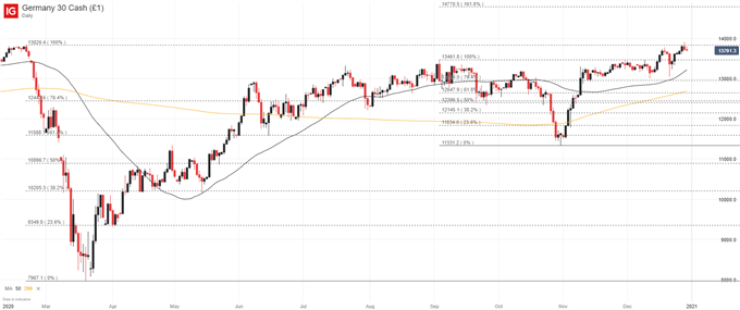 dax 30 daily price chart forecast