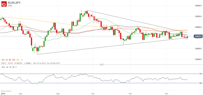 Latest EURJPY price chart.