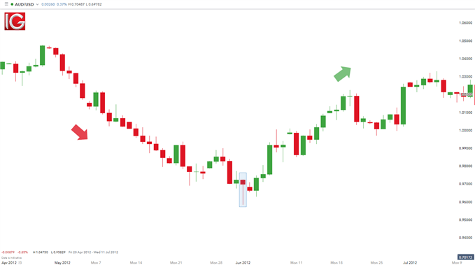 hammer formation candlestick chart