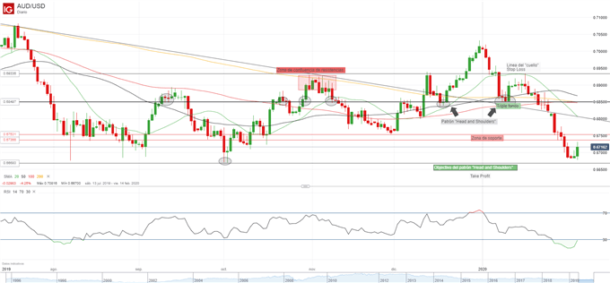 Análisis dólar australiano: corrección alcista en AUD/USD tras la reunión del RBA