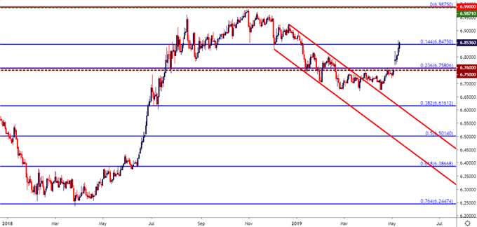 usdcnh daily price chart