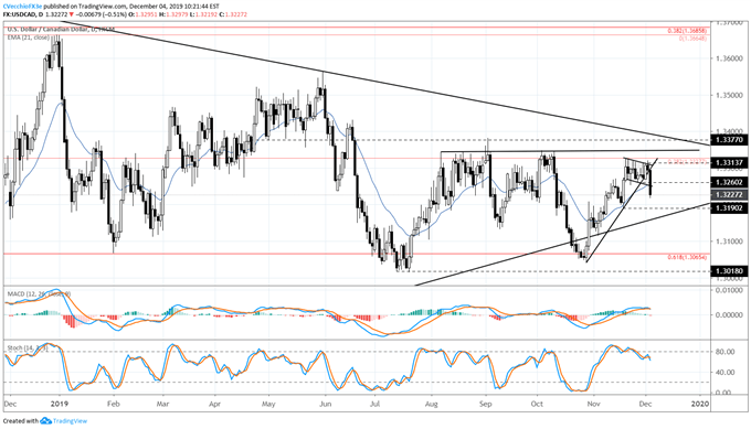 usd/cad rate, usd/cad technical analysis, usd/cad chart, usd/cad rate forecast, usd/cad rate chart