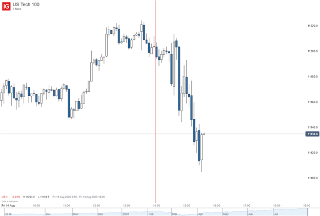 NDX Index 