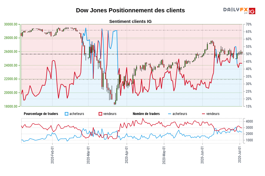 Dow Jones Positionnement des clients